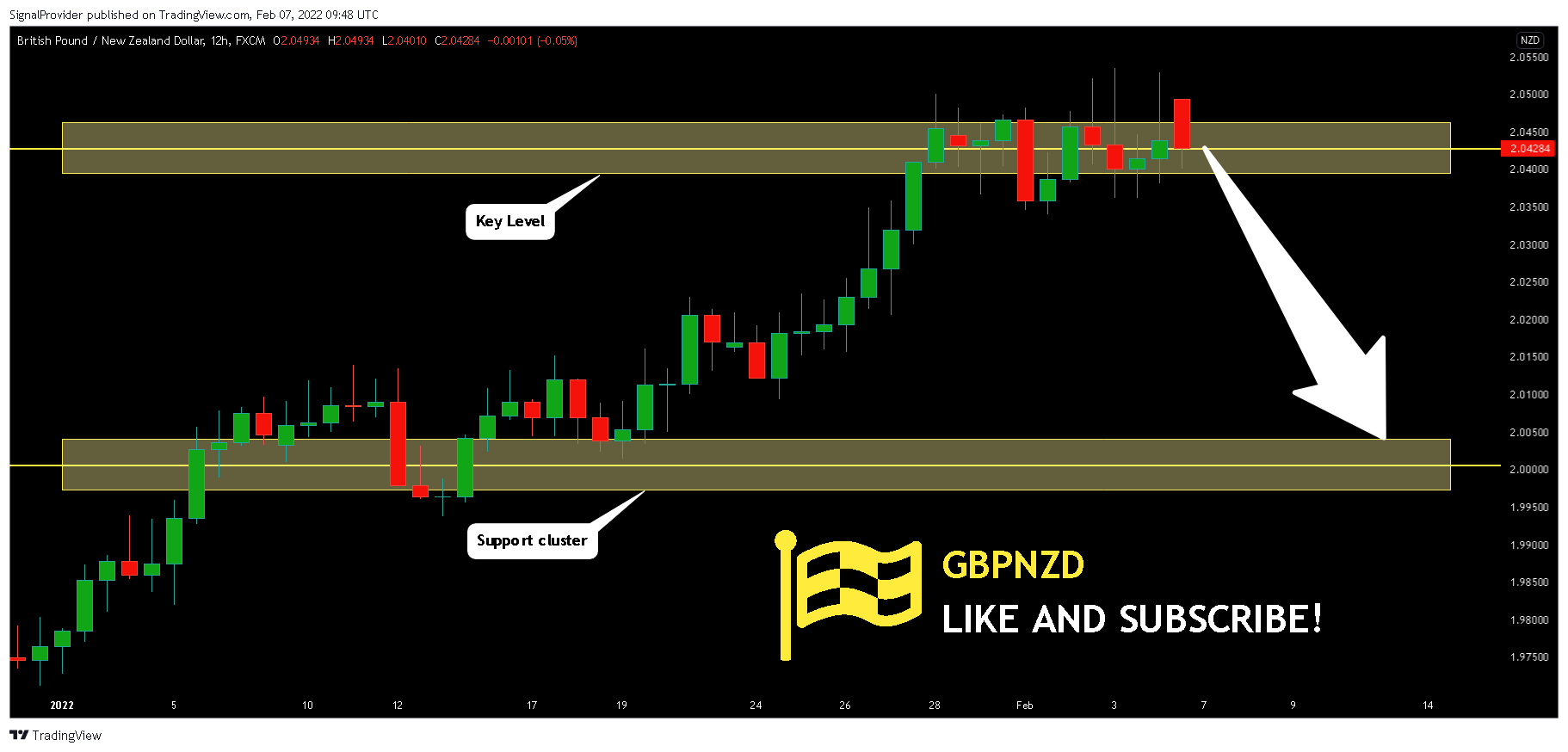 FX:GBPNZD Chart Image by SignalProvider