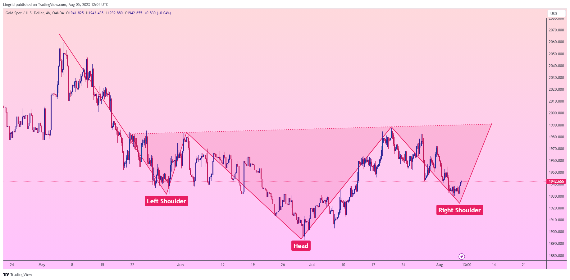 OANDA:XAUUSD Chart Image by Lingrid