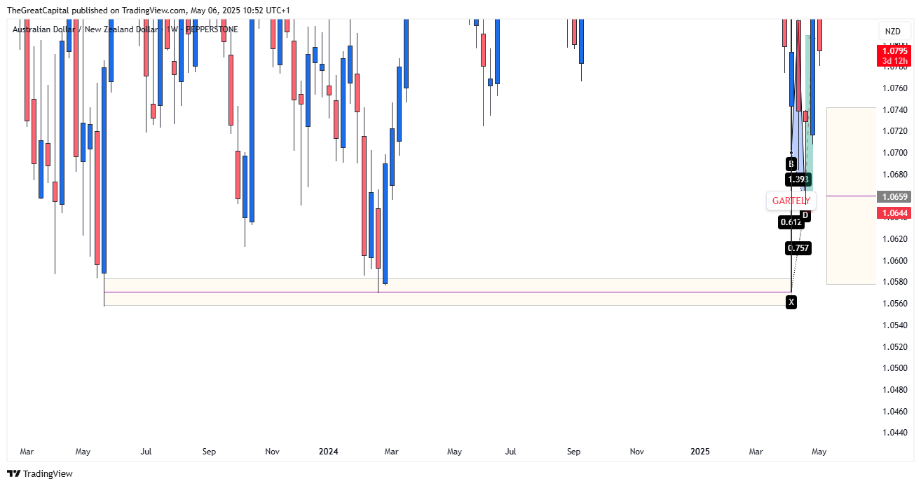 PEPPERSTONE:AUDNZD Chart Image by HenryDGREATFX