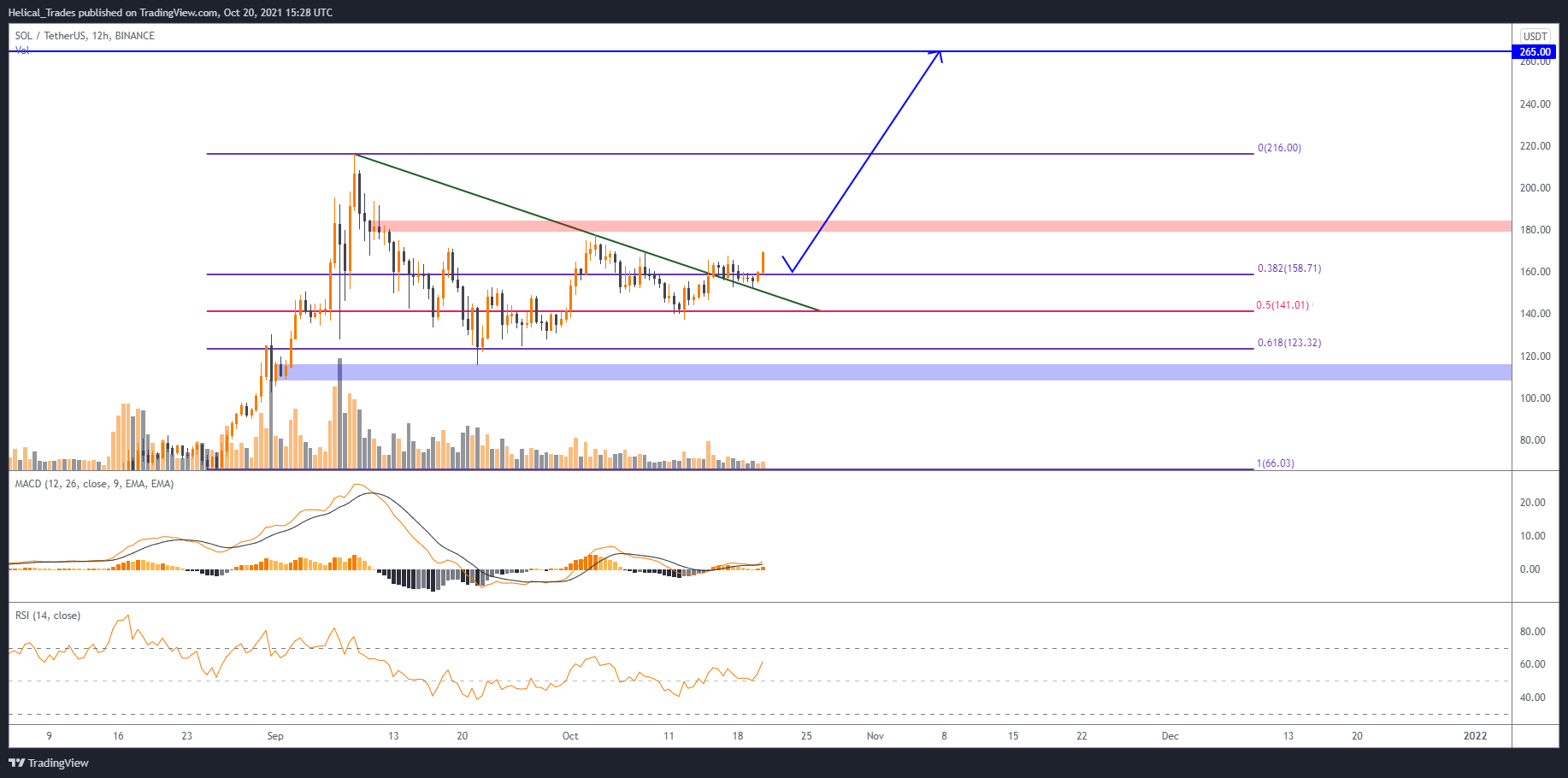 BINANCE:SOLUSDT Chart Image by Helical_Trades