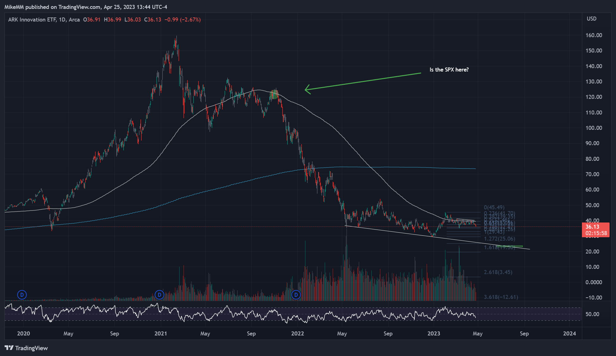 AMEX:ARKK Chart Image by MikeMM