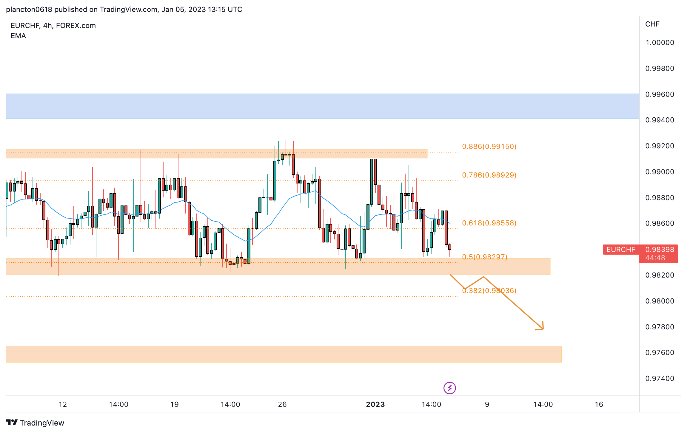 FOREXCOM:EURCHF Chart Image by InkyGrip