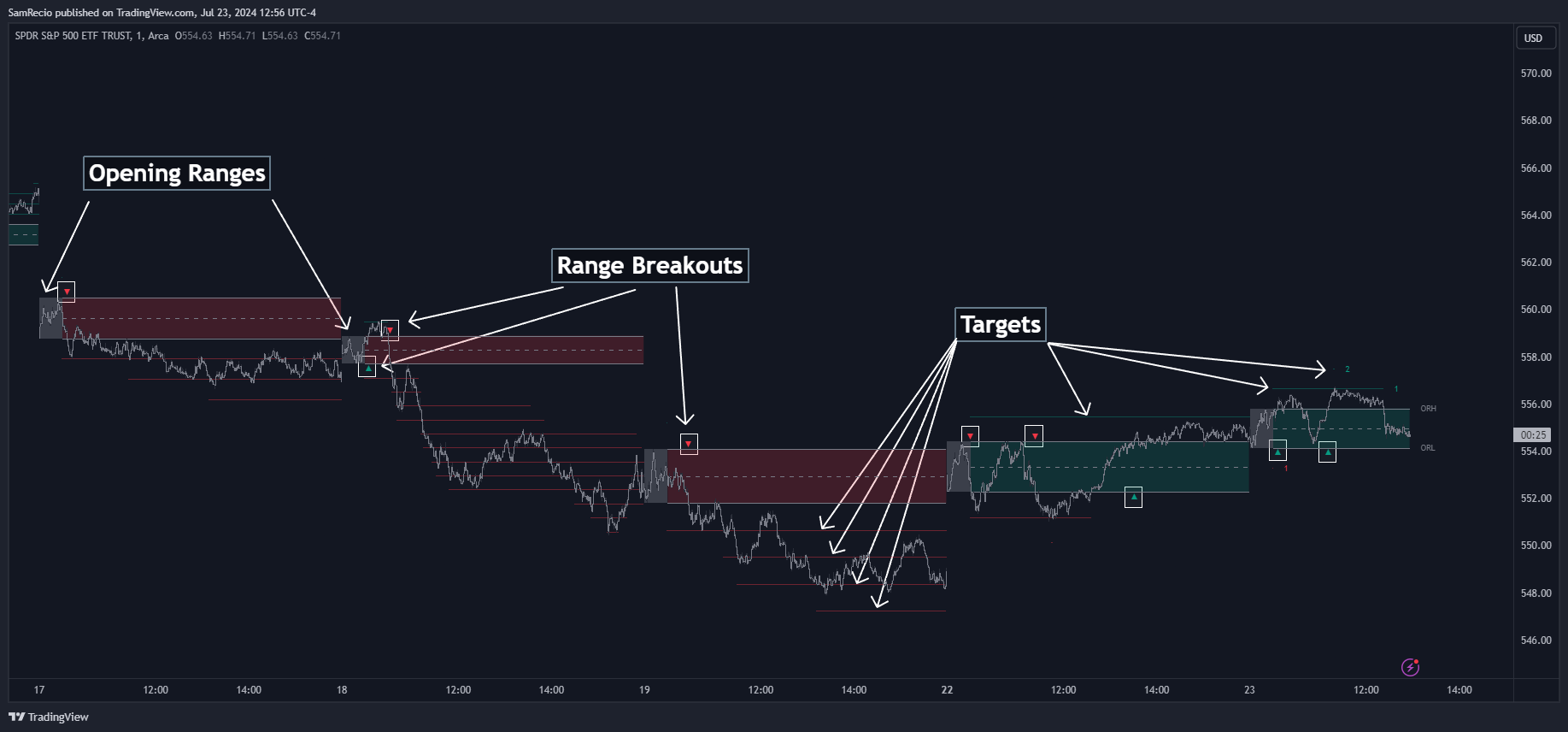 AMEX:SPY Chart Image by SamRecio