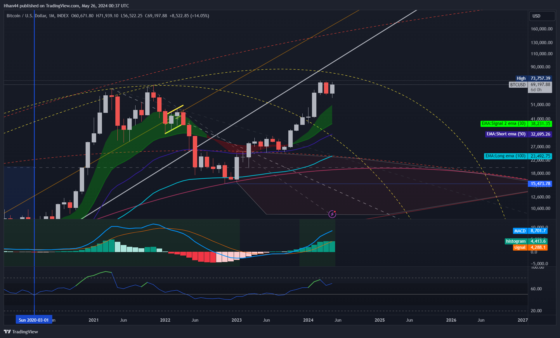 INDEX:BTCUSD Chart Image by Hhan44