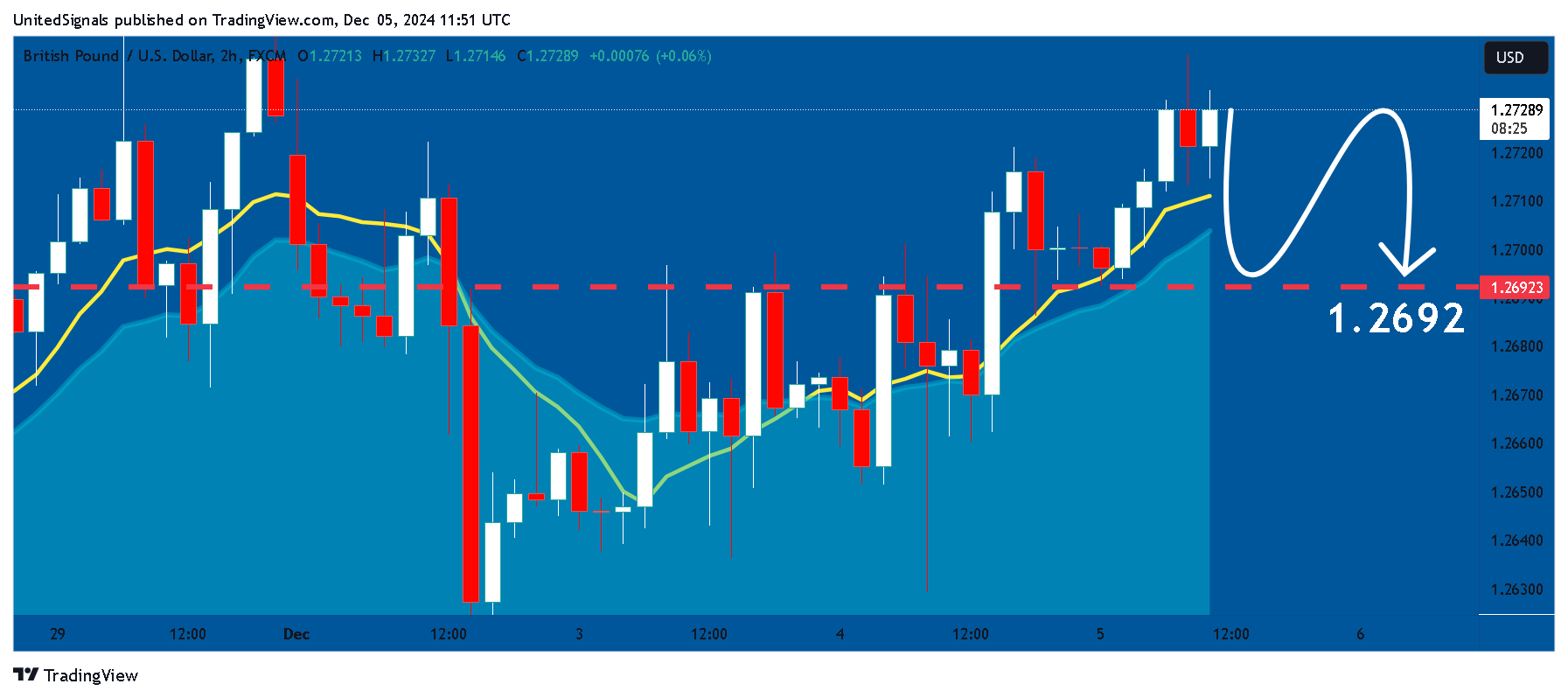 FX:GBPUSD Chart Image by UnitedSignals
