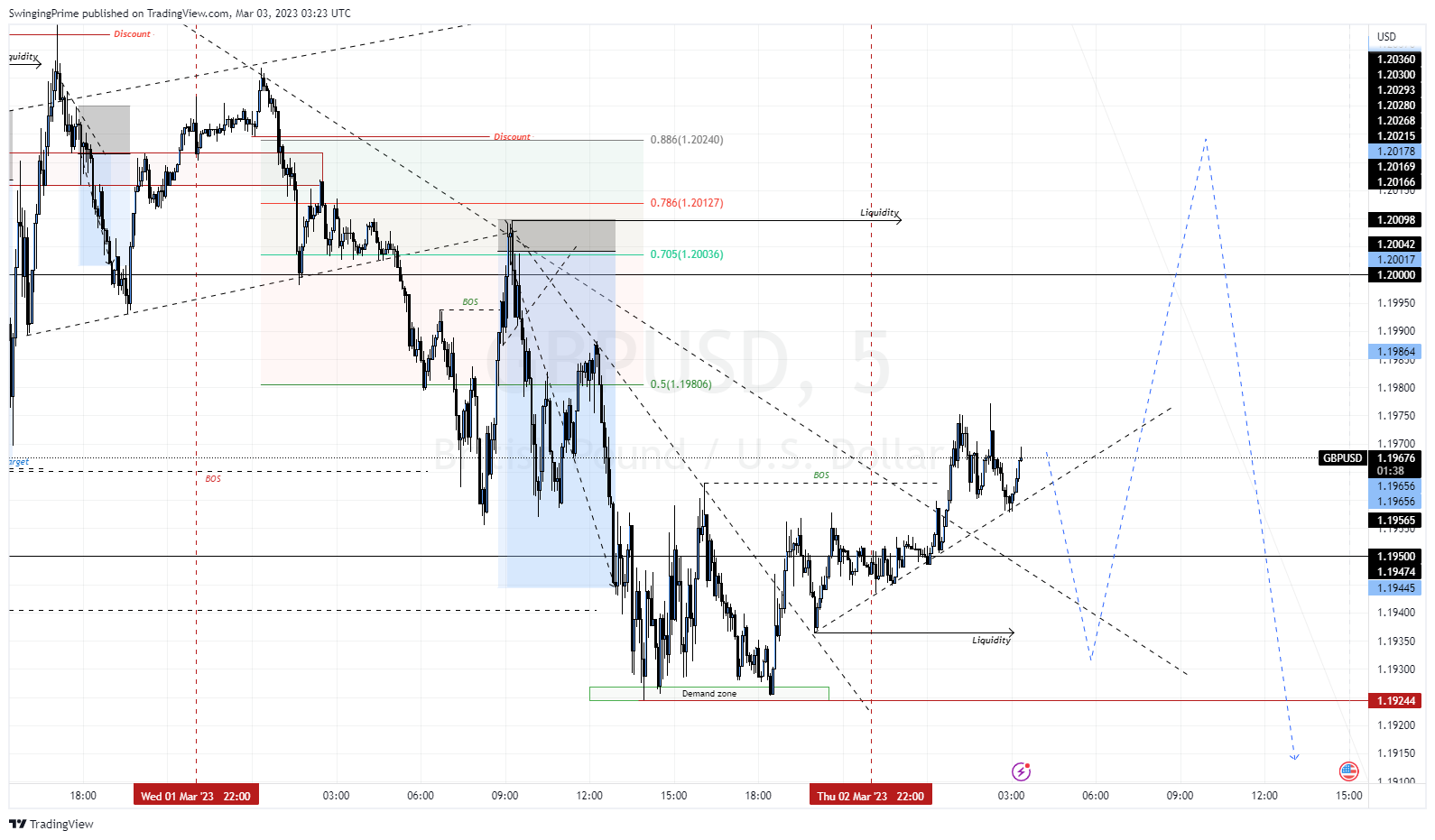 OANDA:GBPUSD Chart Image by SwingingPrime