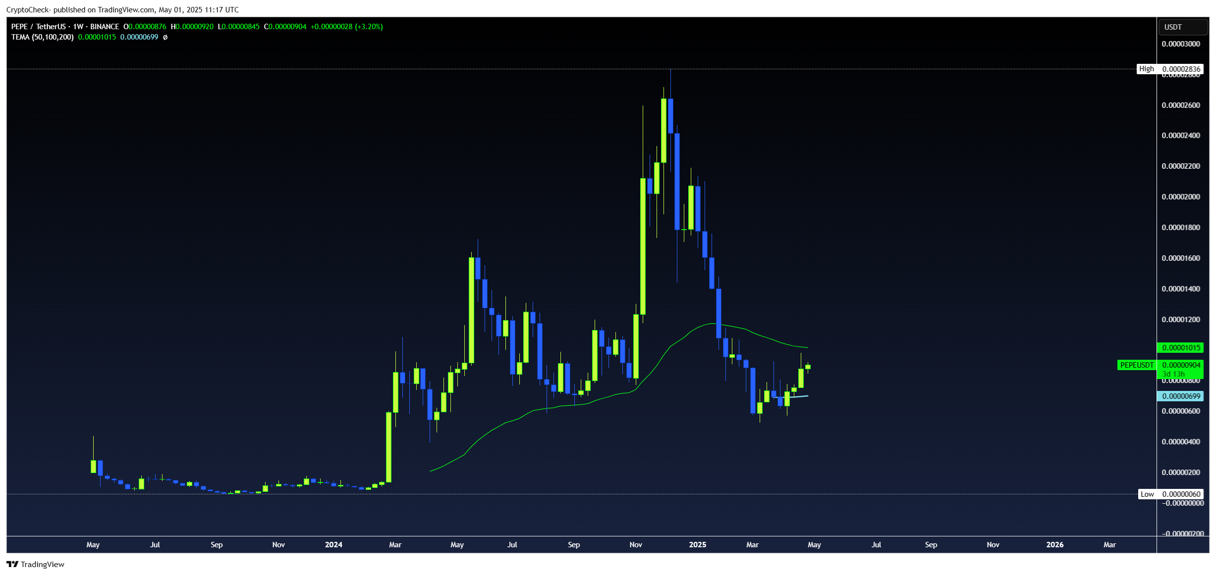 BINANCE:PEPEUSDT Chart Image by Crypto-Check-