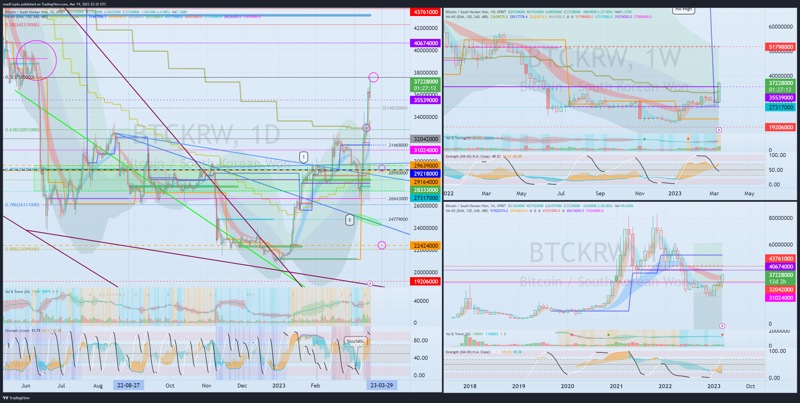 UPBIT:BTCKRW Chart Image by readCrypto