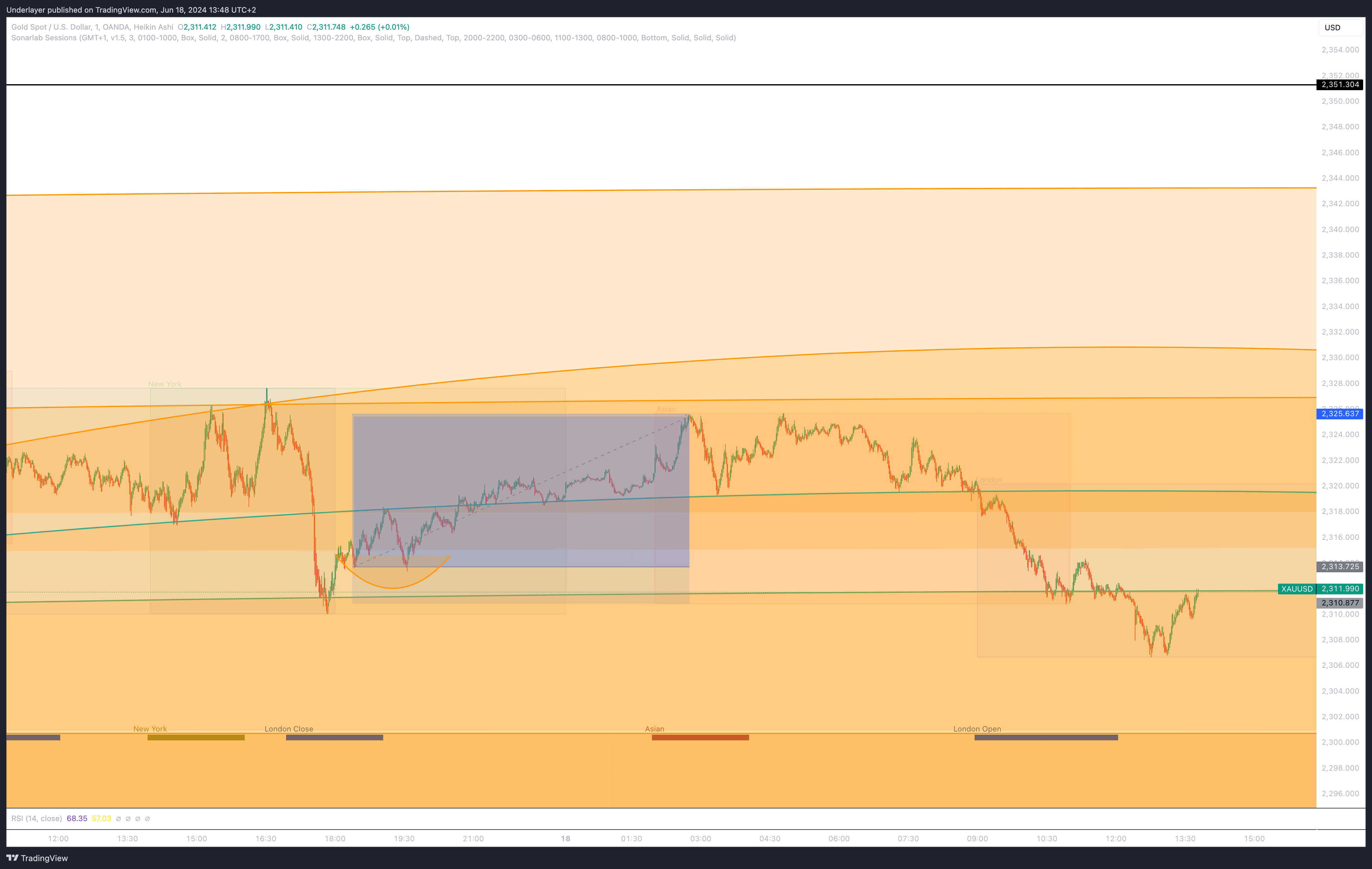 OANDA:XAUUSD Chart Image by Heaven10