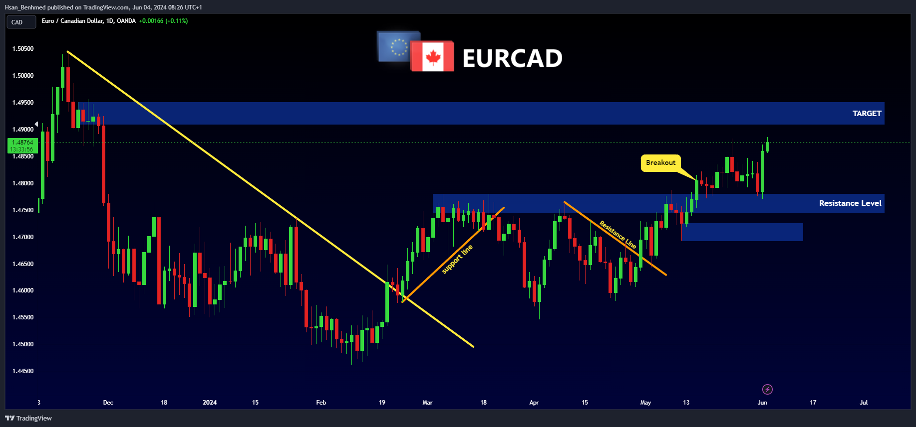 OANDA:EURCAD Chart Image by Hsan_Benhmed