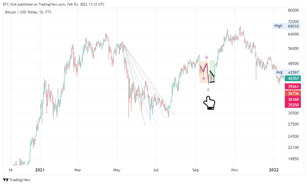 FTX:BTCUSDT Chart Image by BTC-XLM