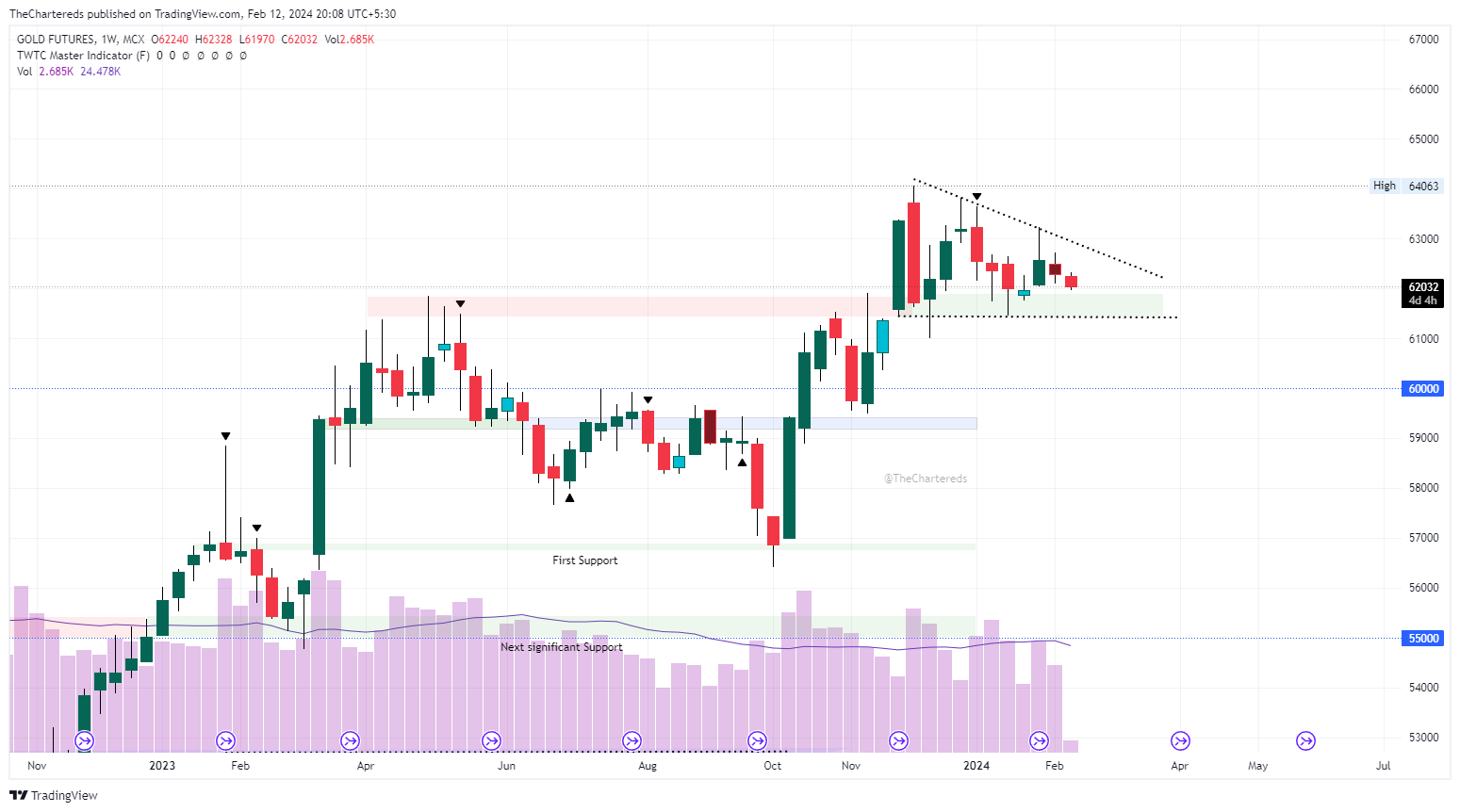 MCX:GOLD1! Chart Image by TheChartereds