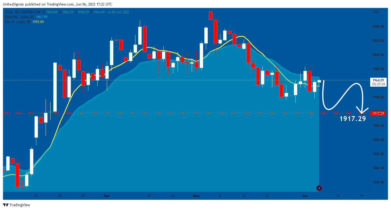 CAPITALCOM:GOLD Chart Image by UnitedSignals