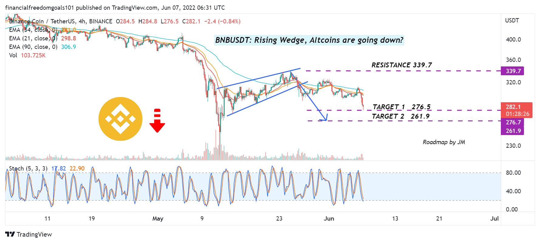 BINANCE:BNBUSDT Chart Image by financialfreedomgoals101