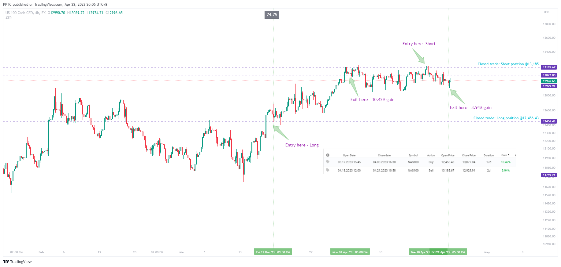 FX:NAS100 Chart Image by PPTC