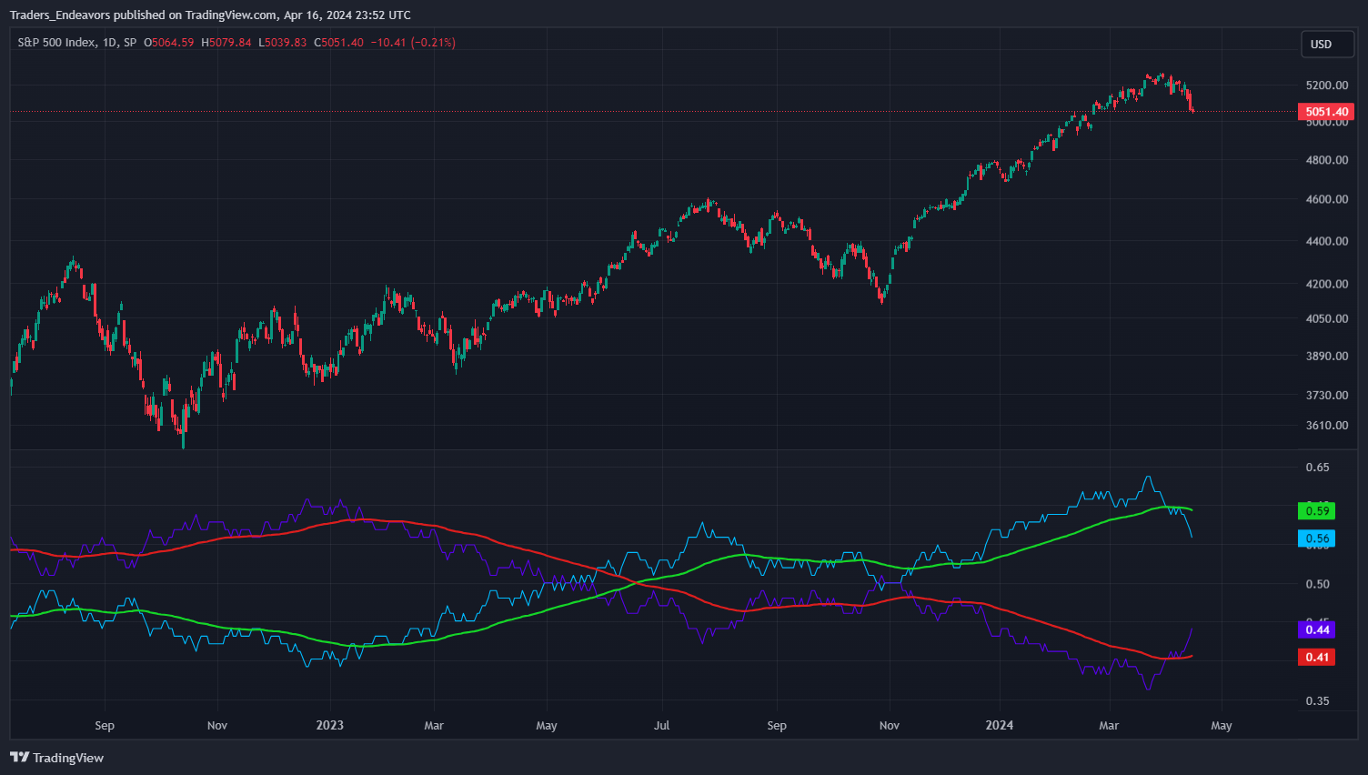 SP:SPX Chart Image by Traders_Endeavors