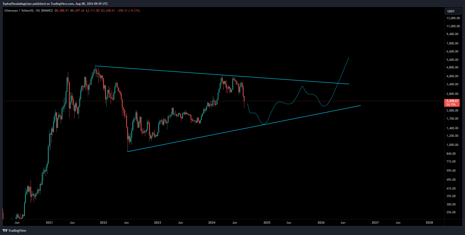 BINANCE:ETHUSDT Chart Image by TophatPandaMagician