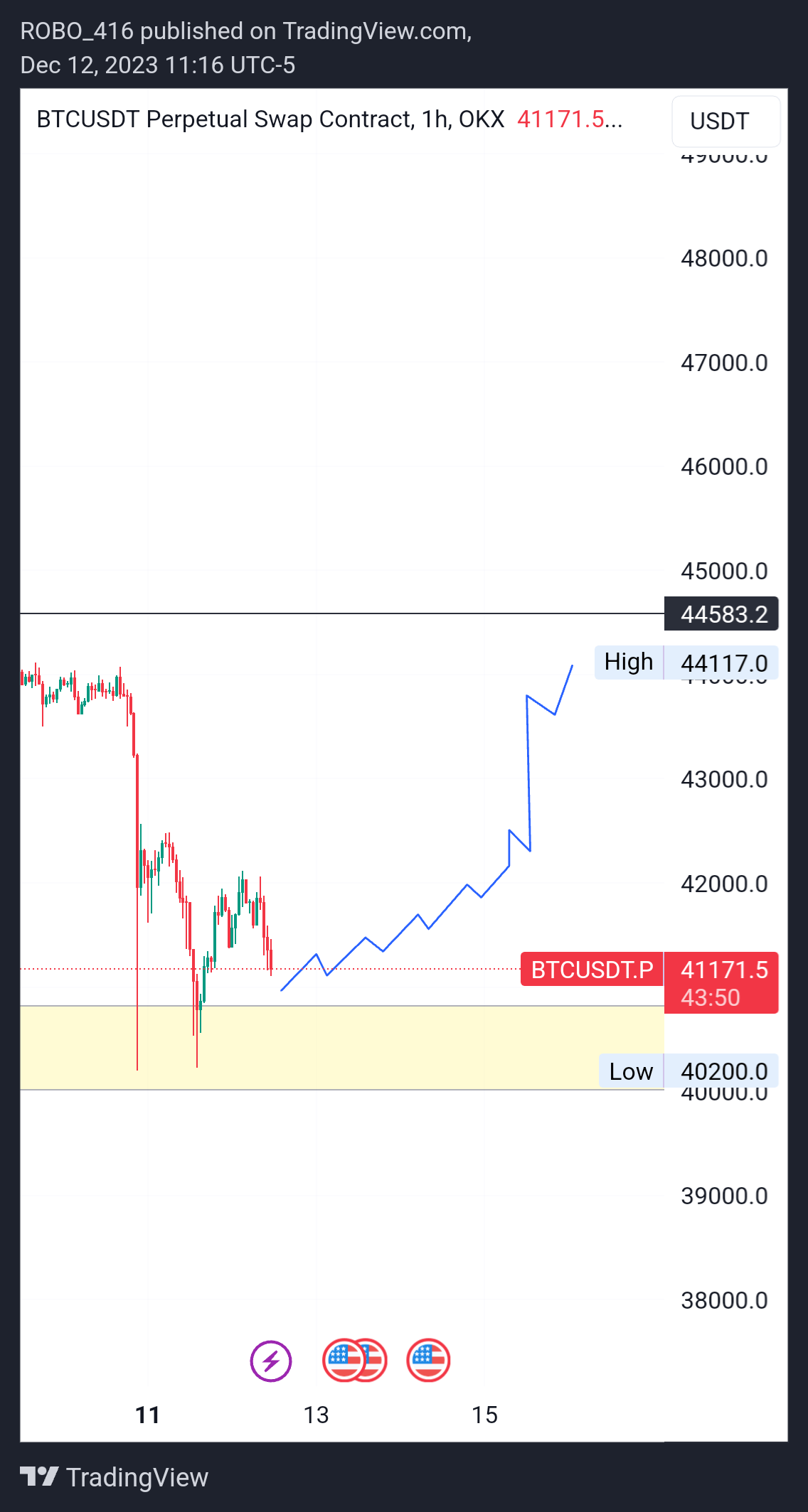 OKX:BTCUSDT.P Chart Image by ROBO416