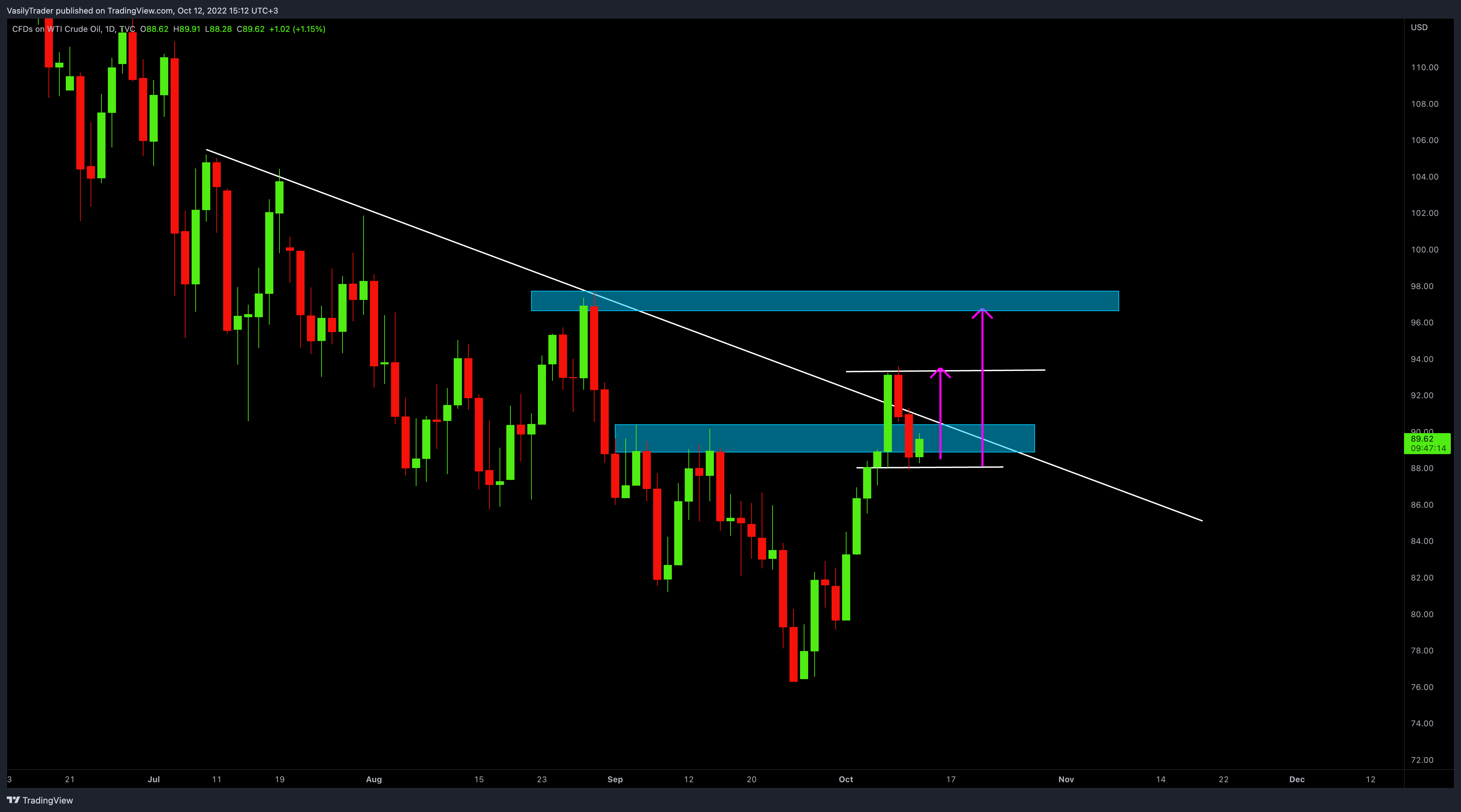 TVC:USOIL Chart Image by VasilyTrader