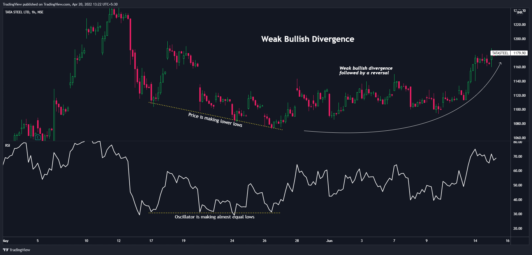NSE:TATASTEEL Chart Image by TradingView