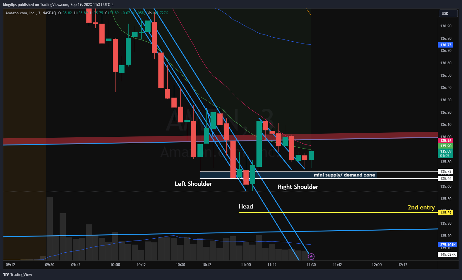 NASDAQ:AMZN Chart Image by kingdips