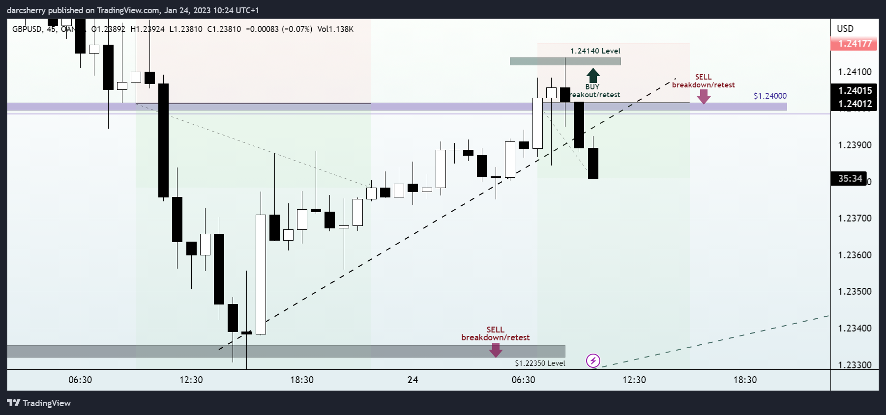 OANDA:GBPUSD Chart Image by darcsherry