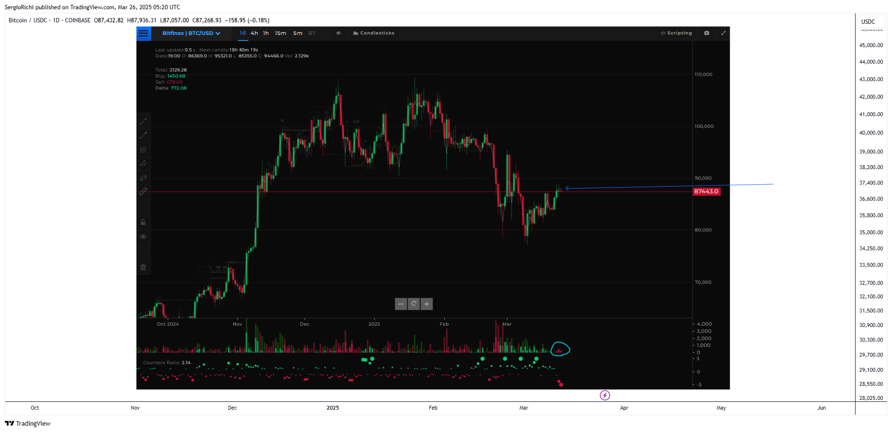 COINBASE:BTCUSDC Chart Image by SergioRichi