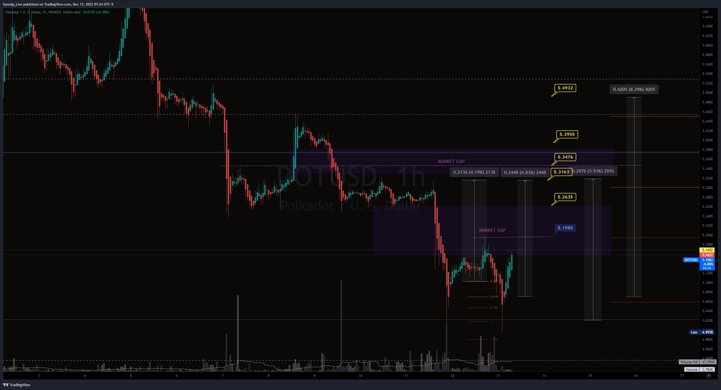 KRAKEN:DOTUSD Chart Image by The_Crypto_Samurai