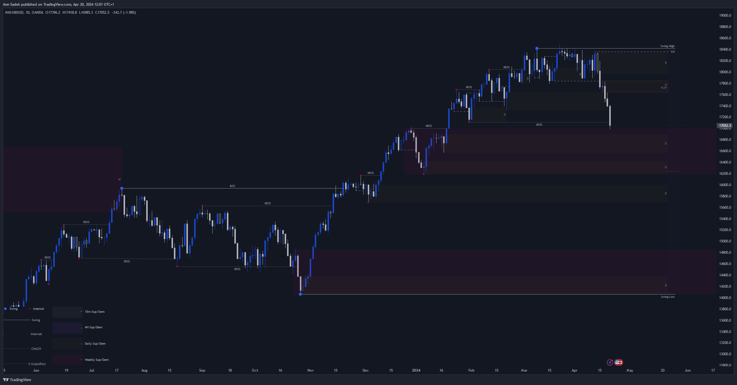 OANDA:NAS100USD Chart Image by Amr-Sadek