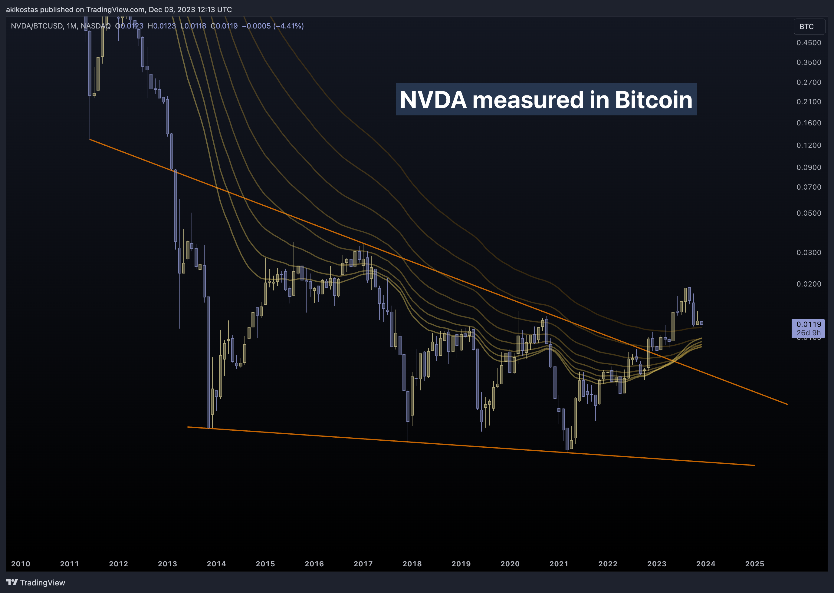 BATS:NVDA/INDEX:BTCUSD Chart Image by akikostas
