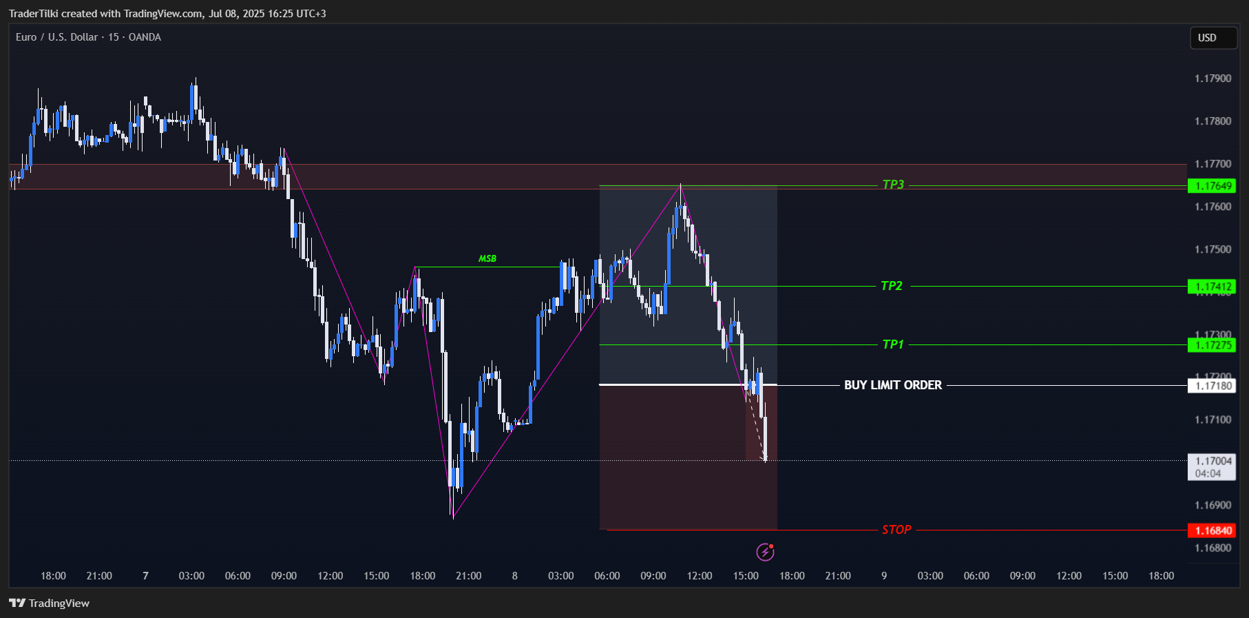 OANDA:EURUSD Chart Image by TraderTilki