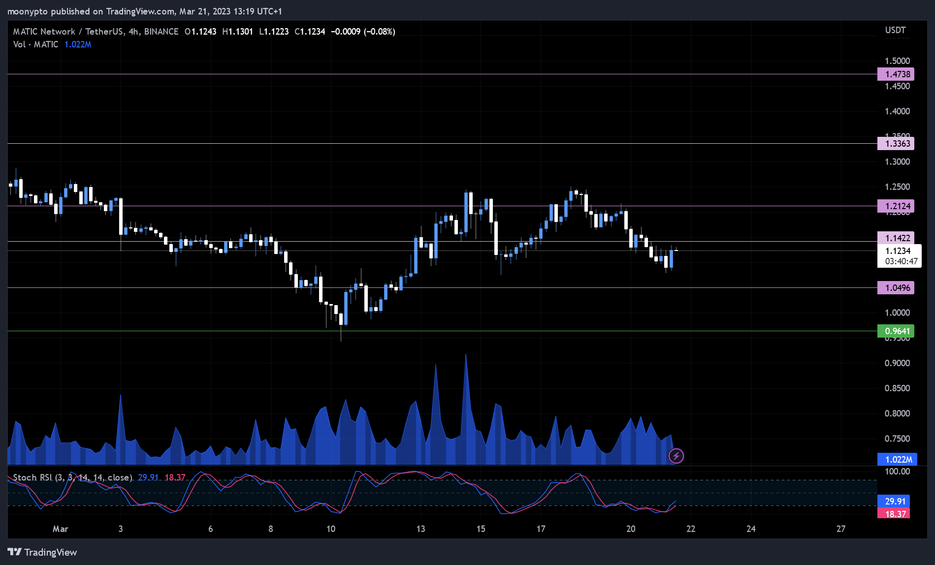 BINANCE:MATICUSDT Chart Image by moonypto