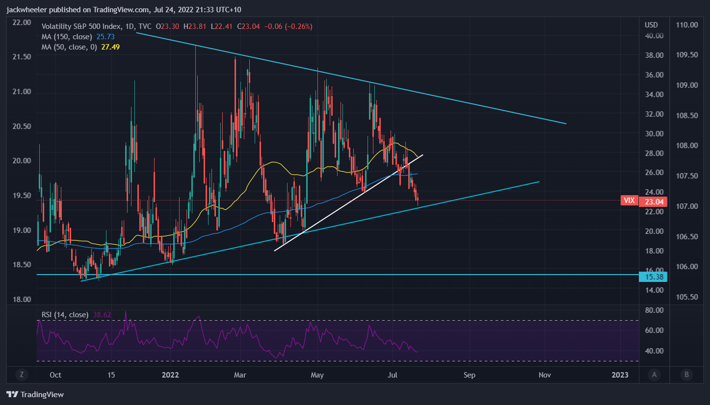 TVC:VIX Chart Image by jackwheeler