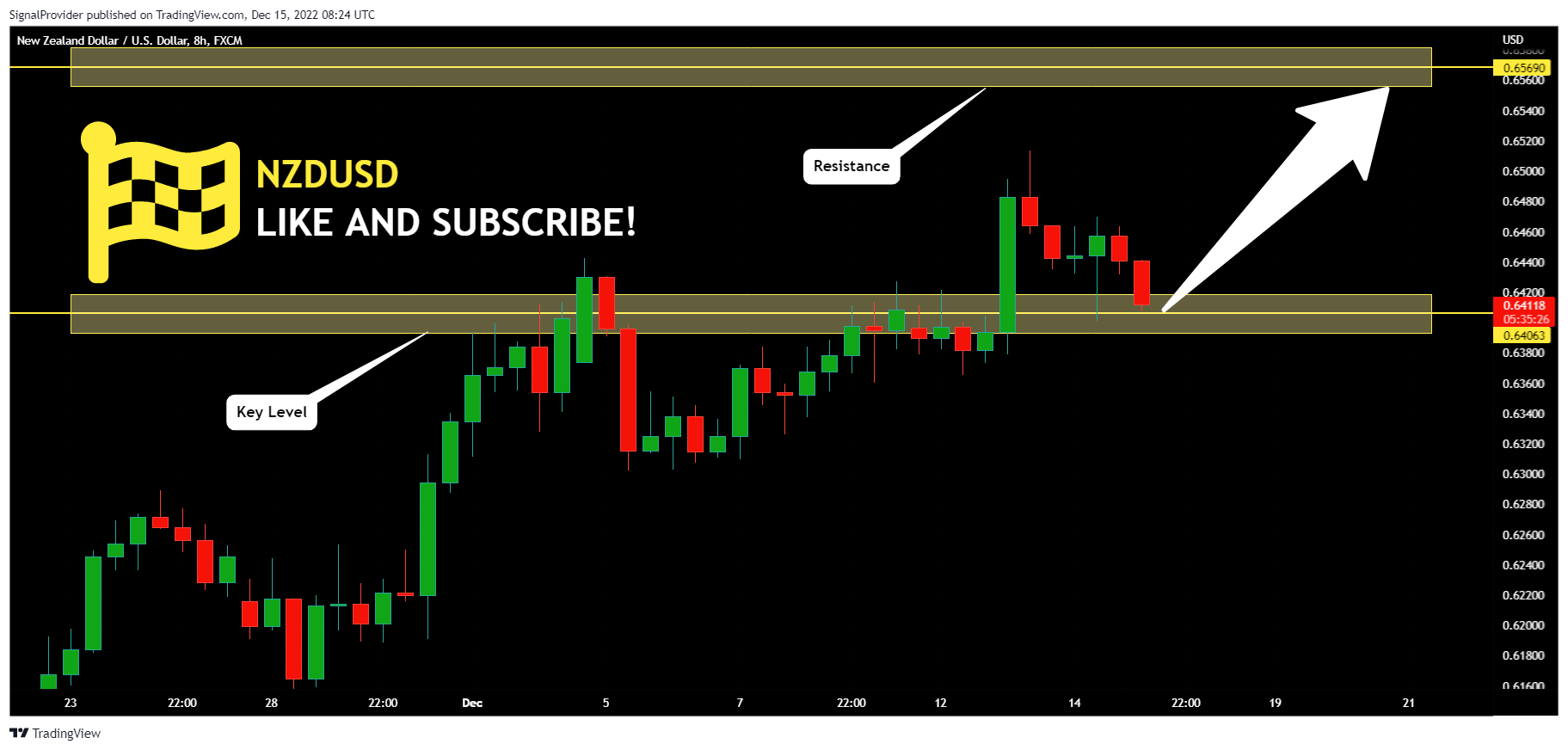 FX:NZDUSD Chart Image by SignalProvider