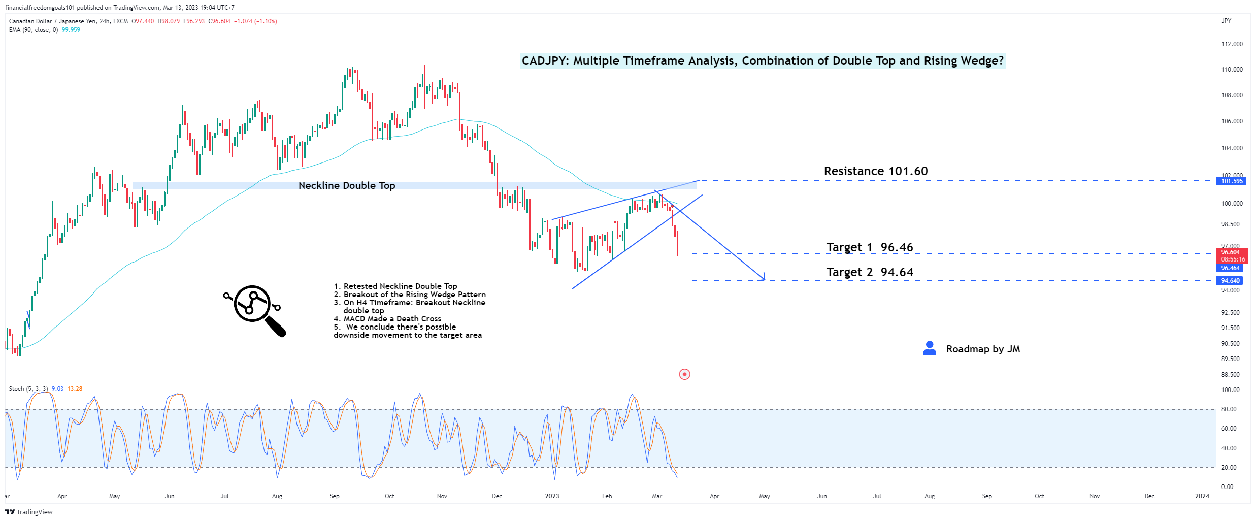 FX:CADJPY Chart Image by financialfreedomgoals101