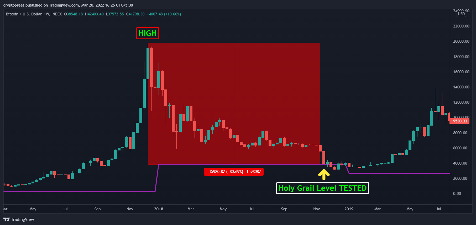 INDEX:BTCUSD Chart Image by cryptopreet