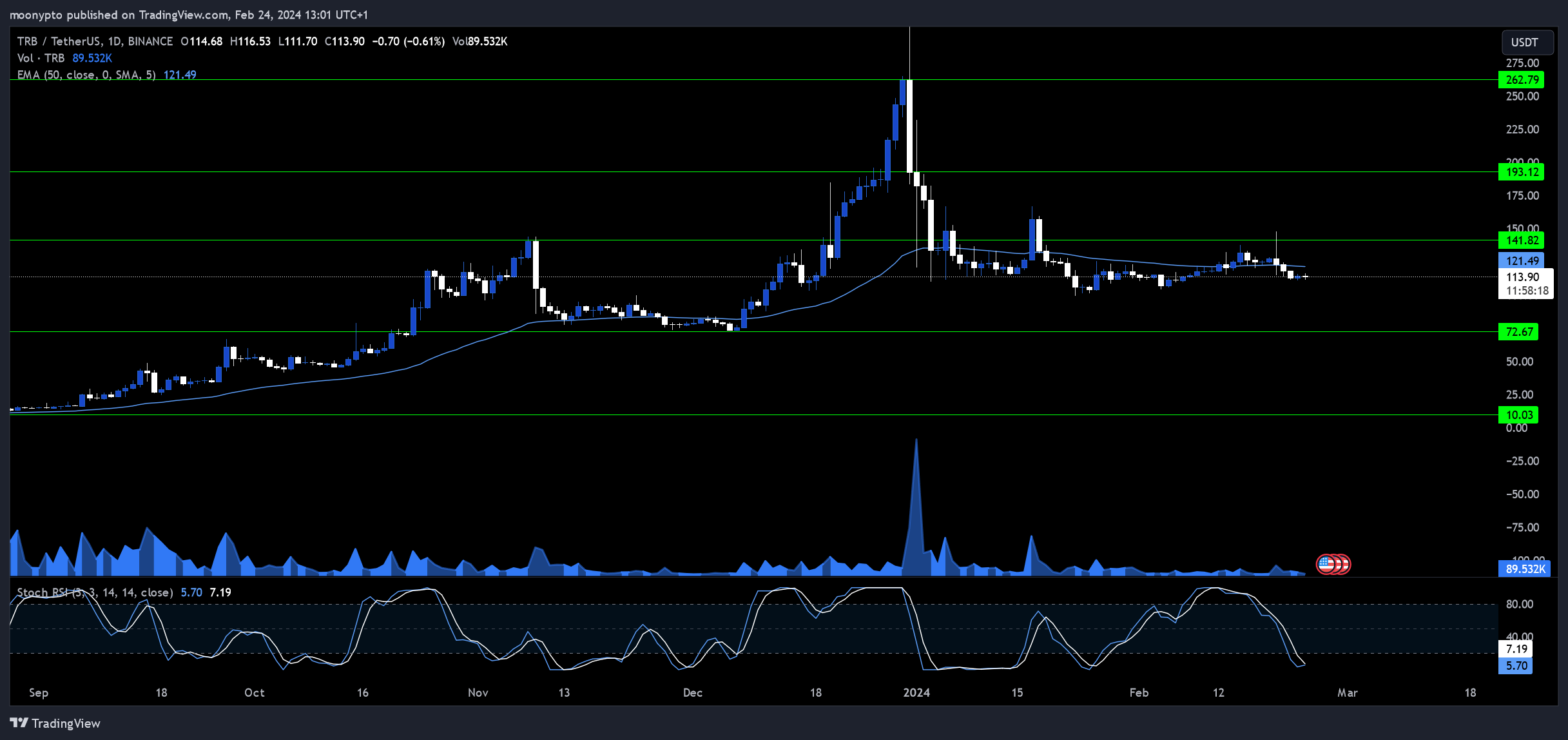BINANCE:TRBUSDT Chart Image by moonypto