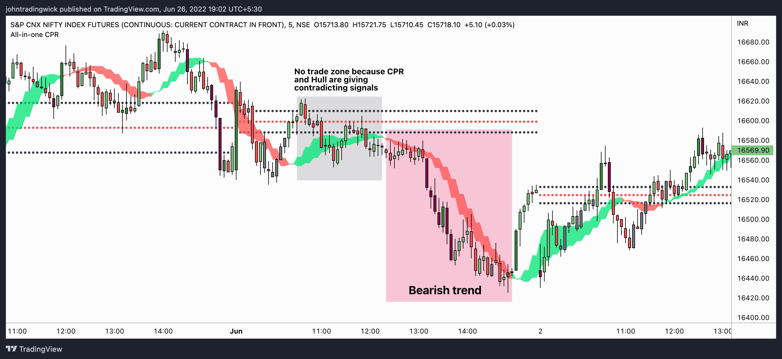 NSE:NIFTY1! Chart Image by johntradingwick