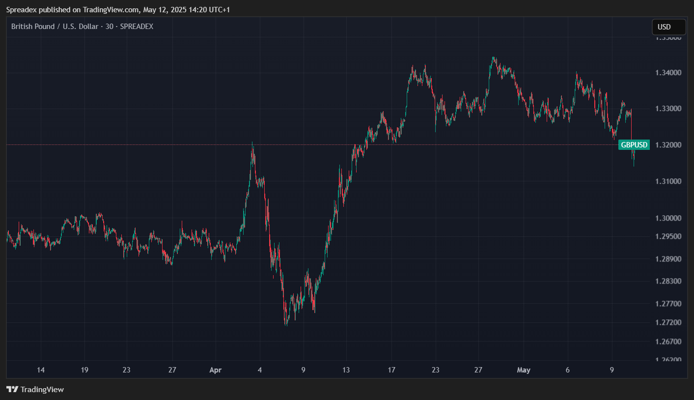 SPREADEX:GBPUSD Chart Image by Spreadex