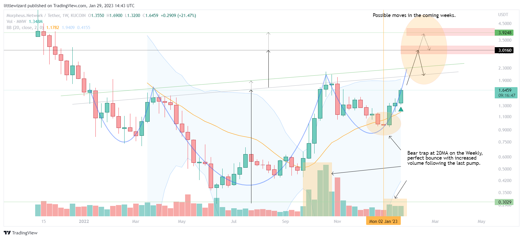 KUCOIN:MNWUSDT Chart Image by littlewizard