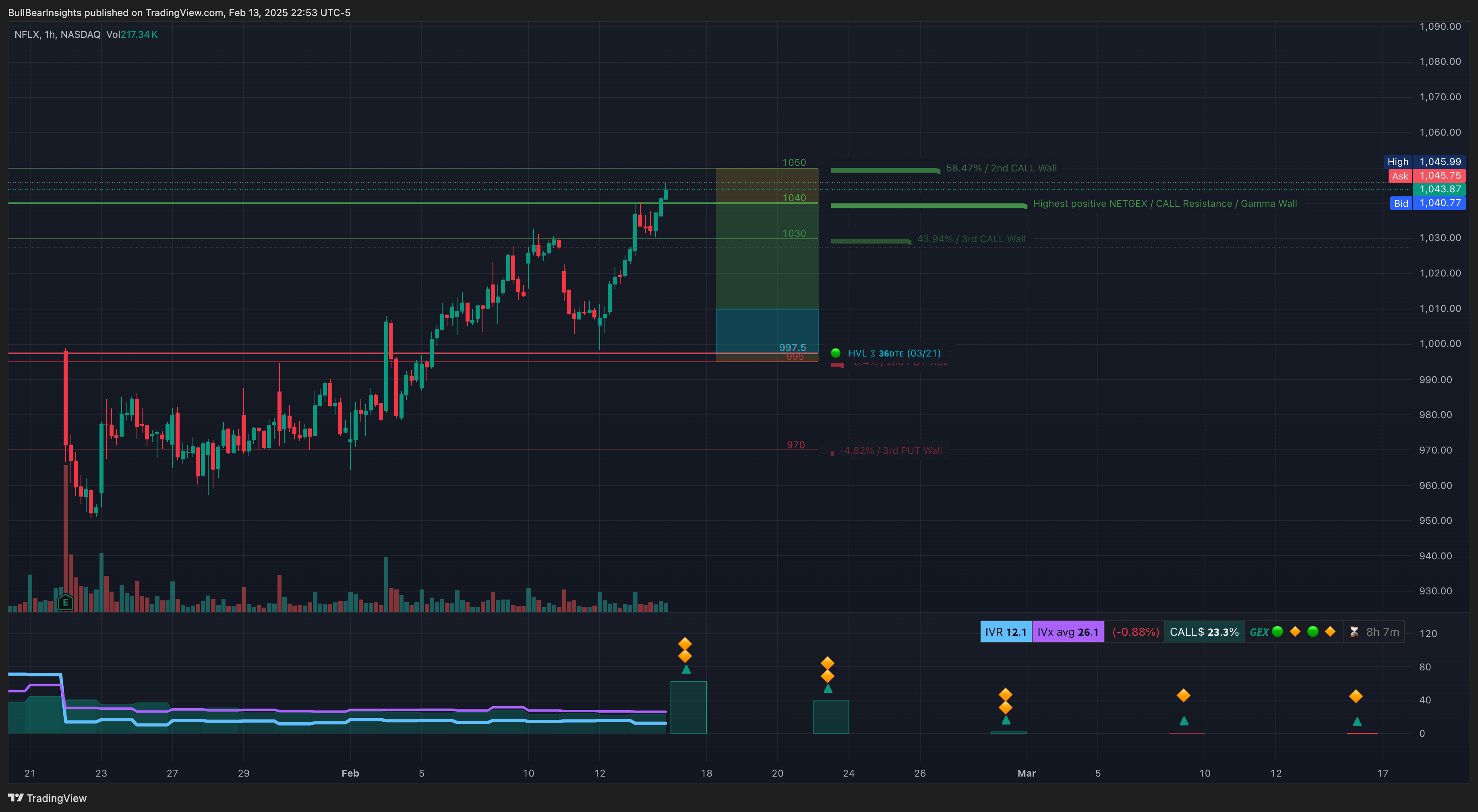 NASDAQ:NFLX Chart Image by BullBearInsights