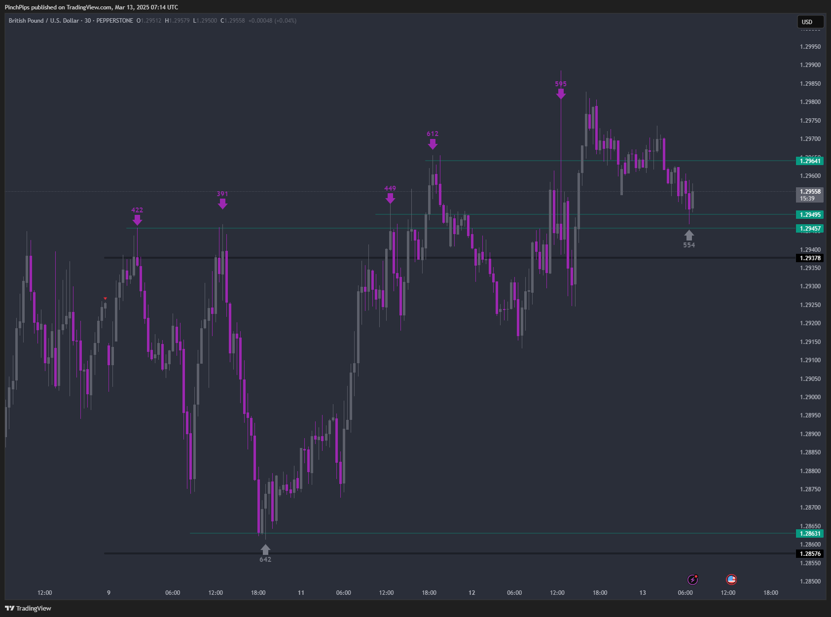 PEPPERSTONE:GBPUSD Chart Image by PinchPips