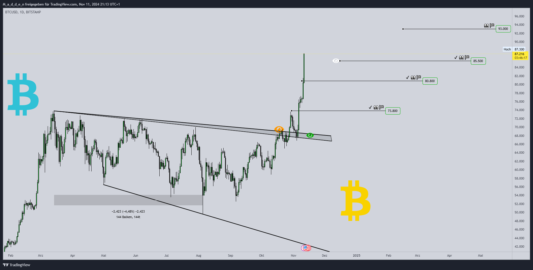 BITSTAMP:BTCUSD Chart Image by M_a_d_d_e_n