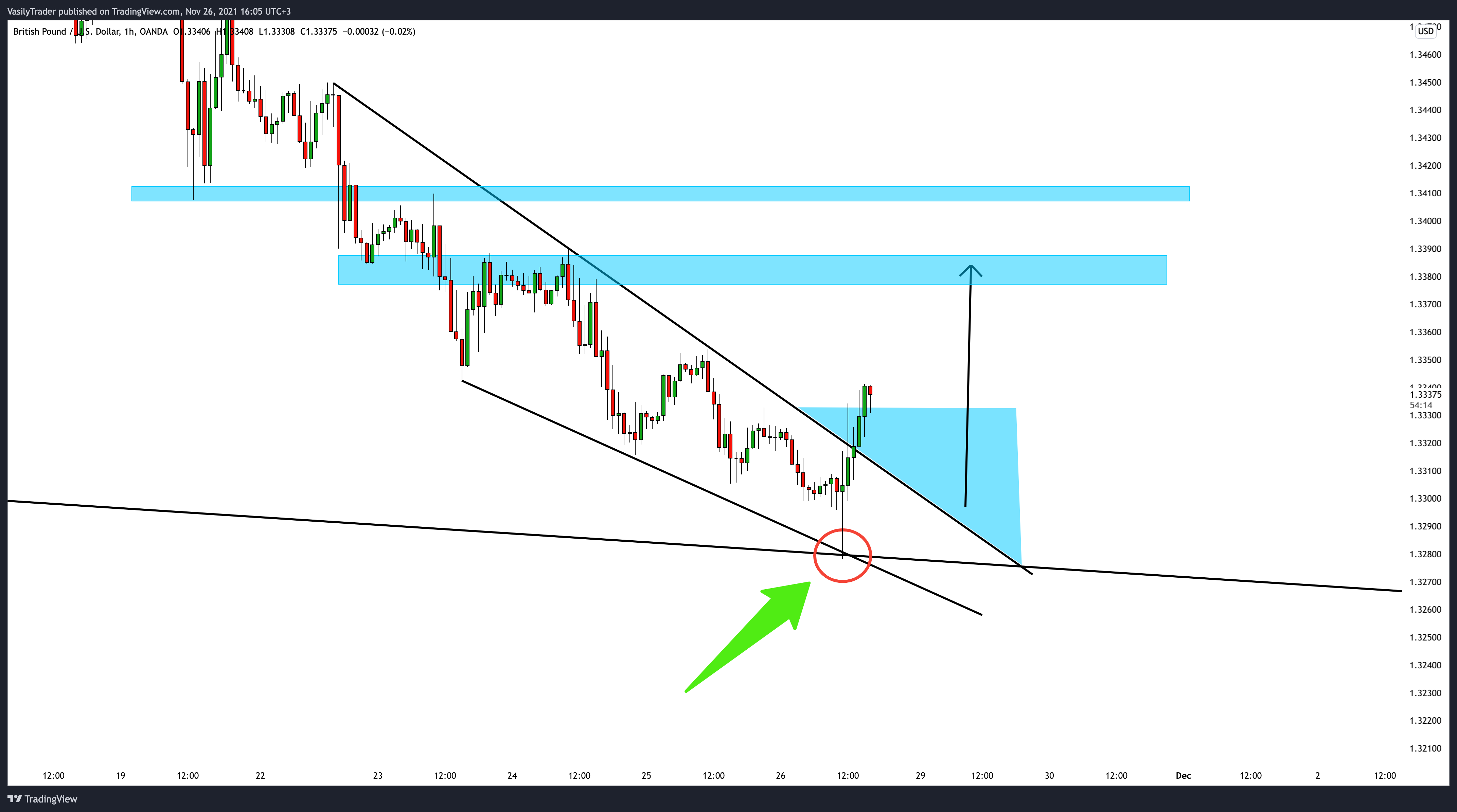 OANDA:GBPUSD Chart Image by VasilyTrader