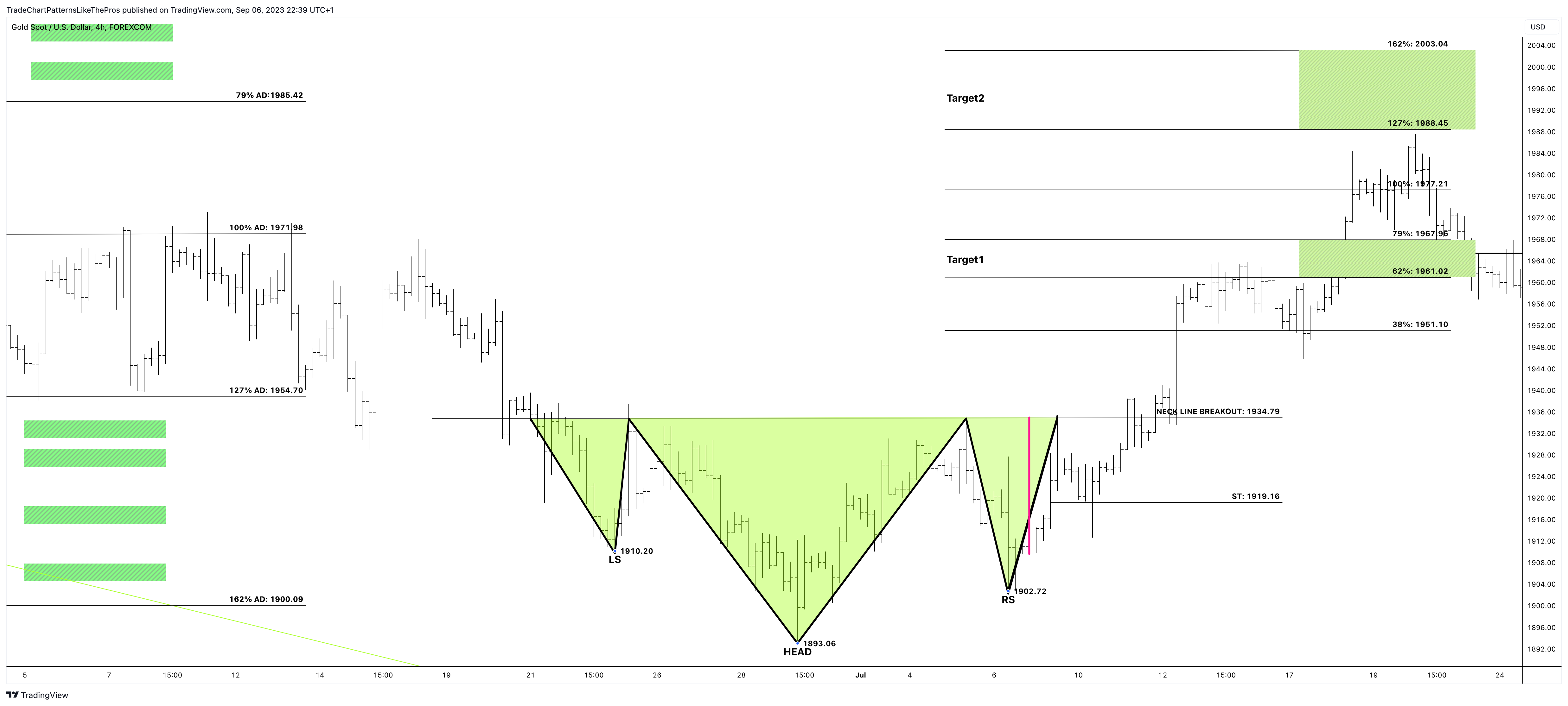 FOREXCOM:XAUUSD Chart Image by TradeChartPatternsLikeThePros