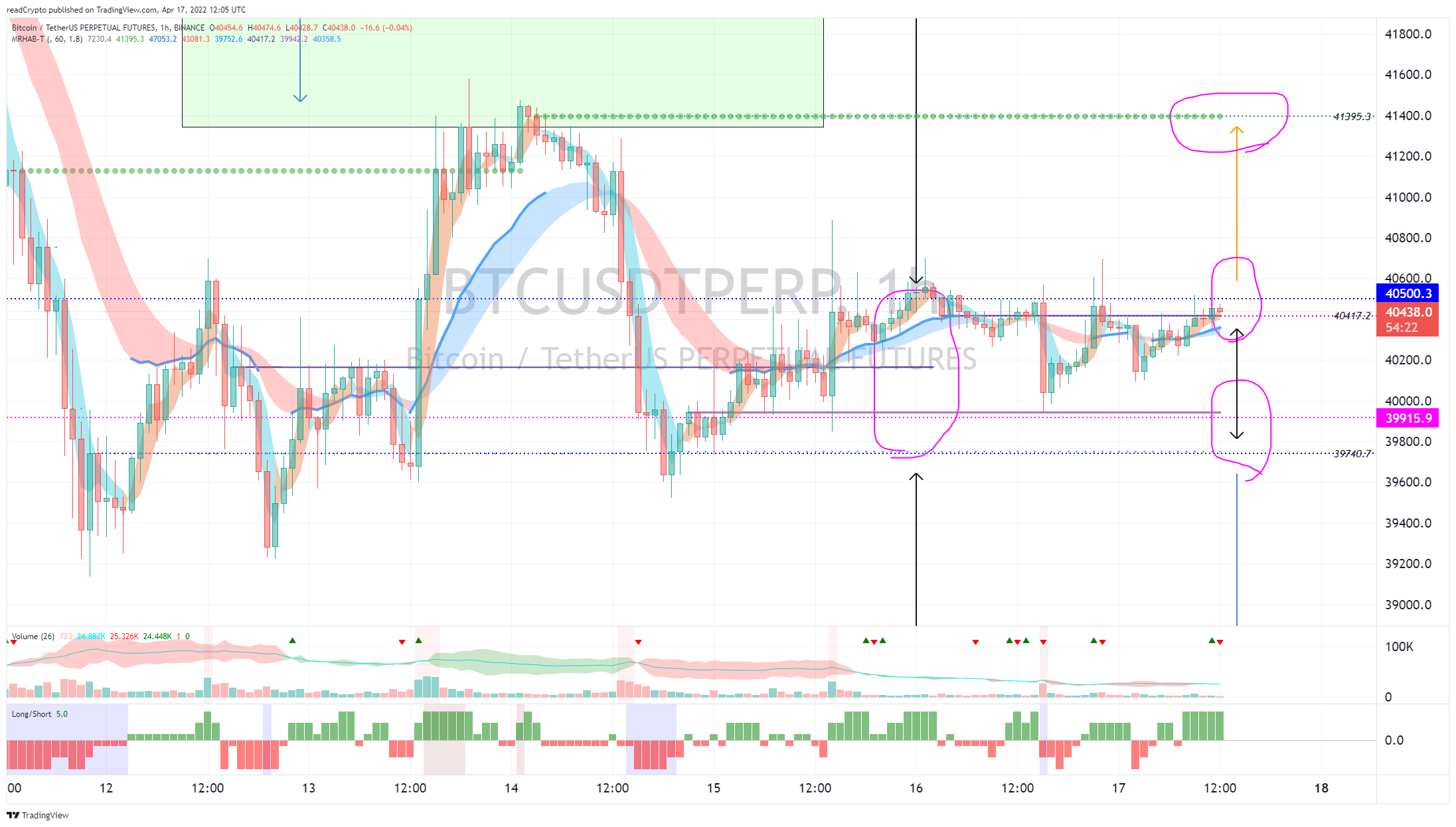 BINANCE:BTCUSDTPERP Chart Image by readCrypto