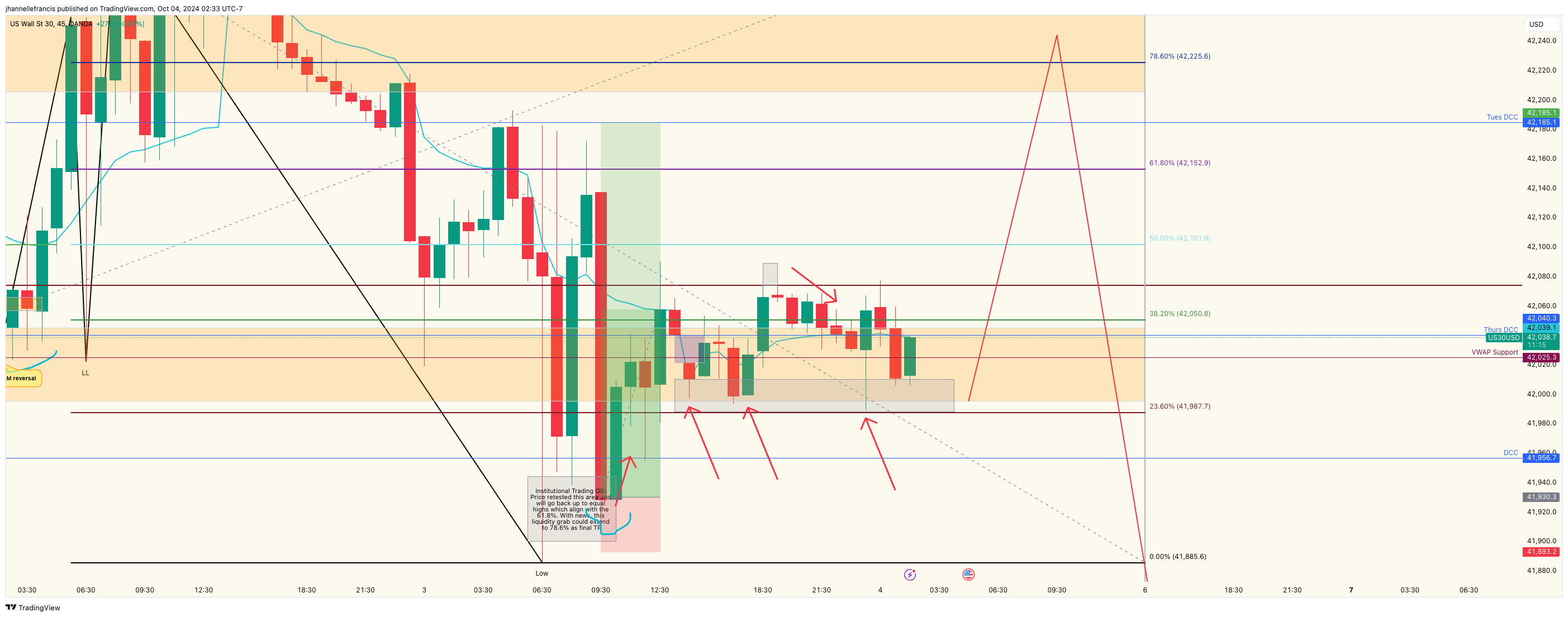OANDA:US30USD Chart Image by ForexxFrancis