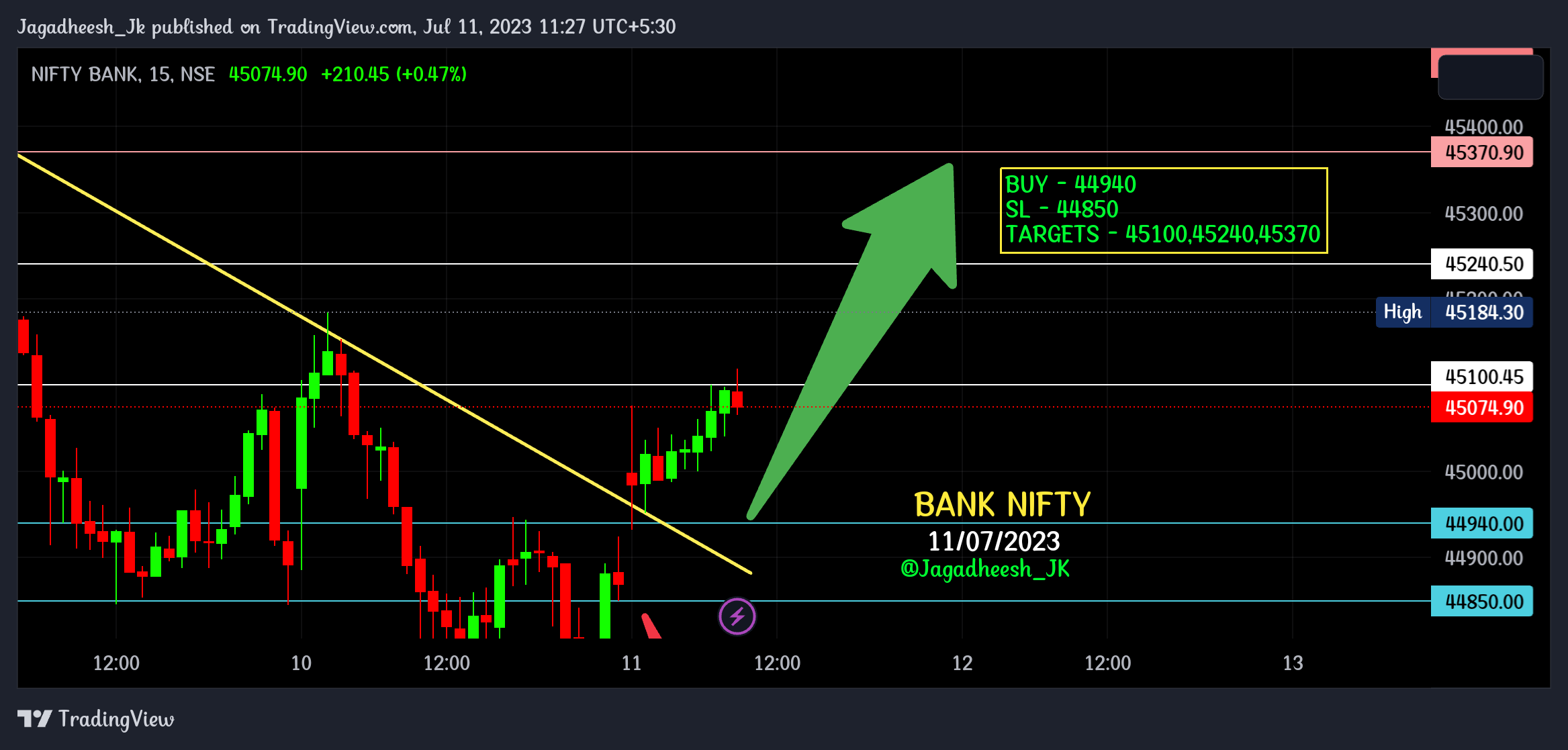 NSE:BANKNIFTY Chart Image by Jagadheesh_JP
