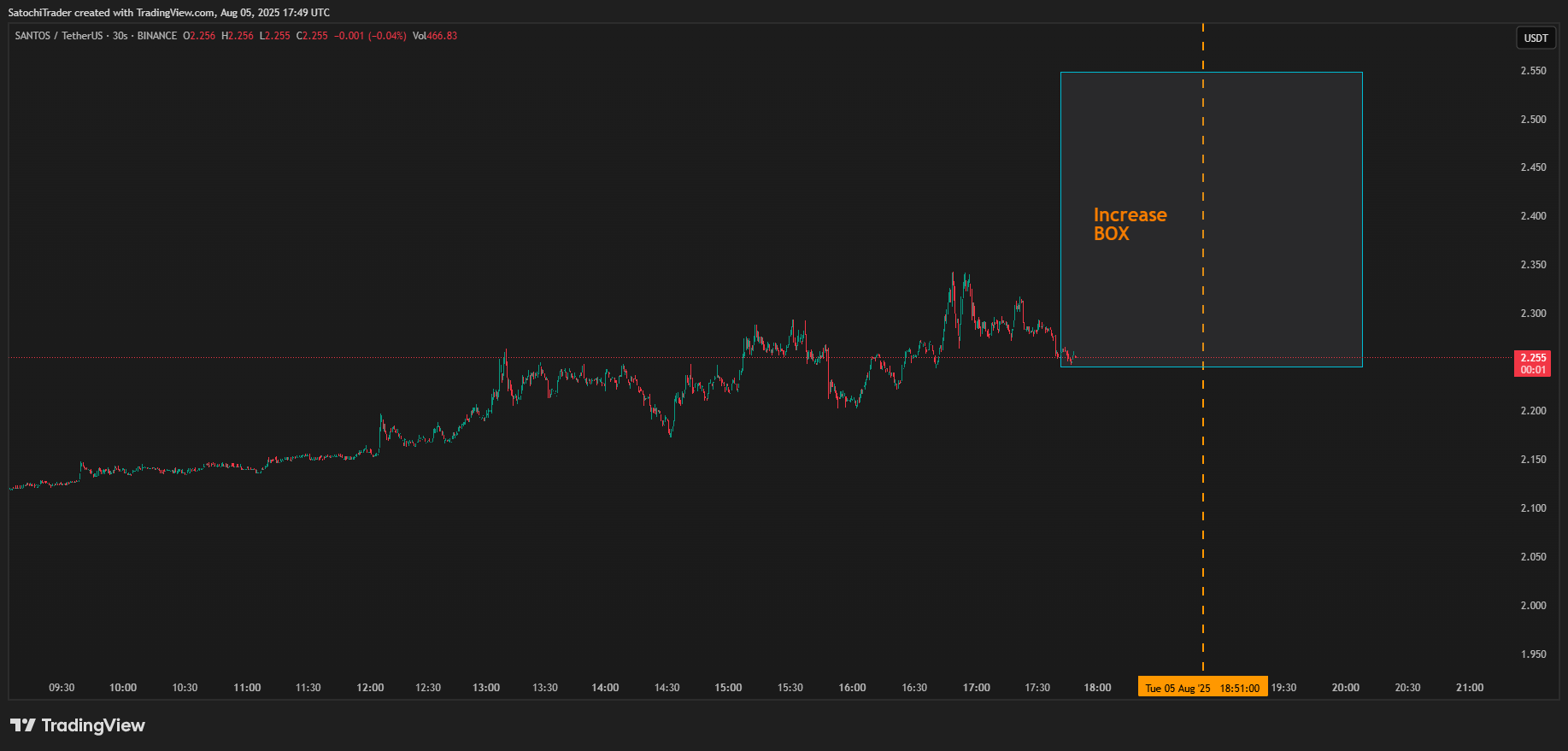 BINANCE:SANTOSUSDT Chart Image by SatochiTrader