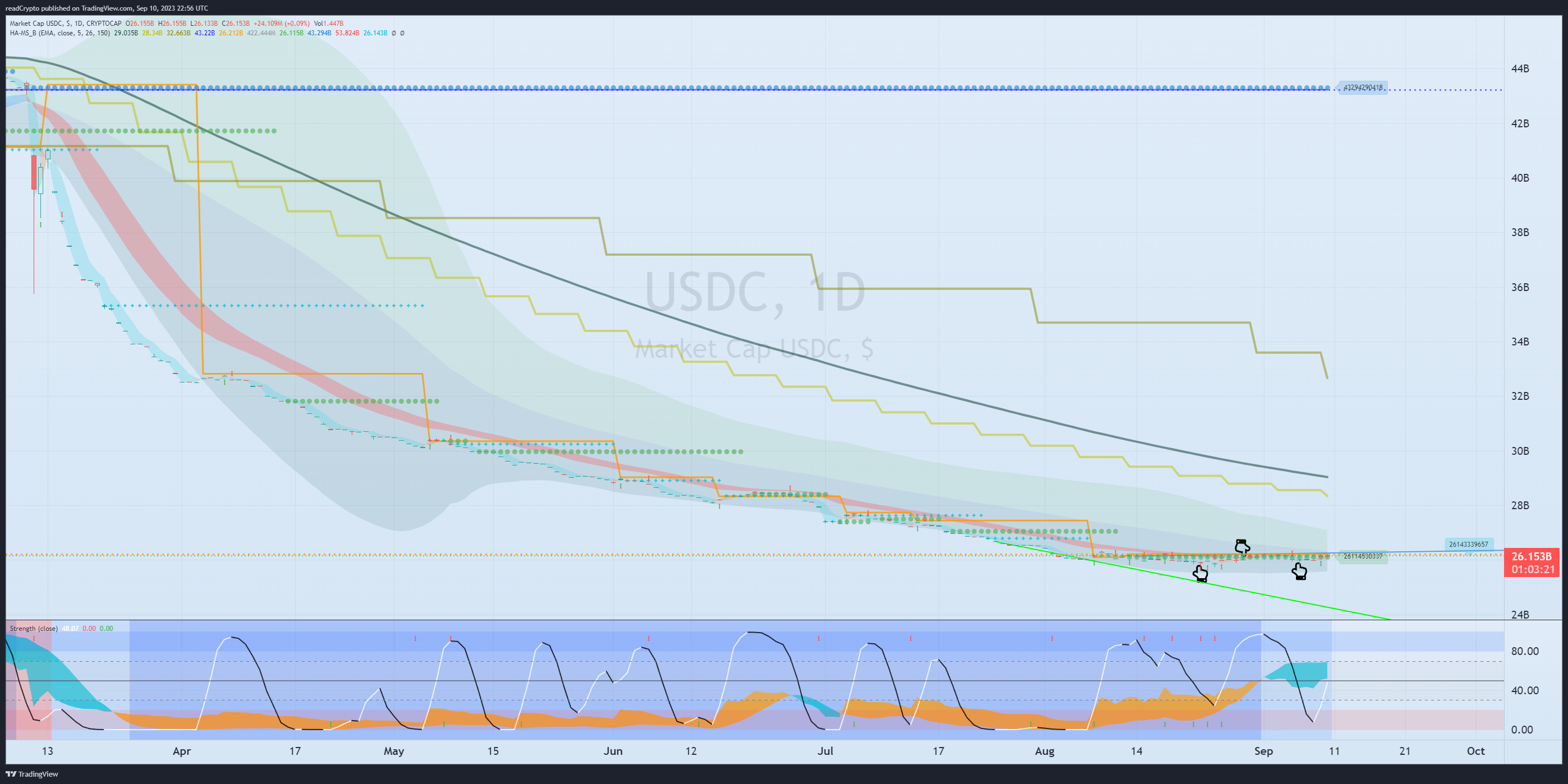 CRYPTOCAP:USDC Chart Image by readCrypto